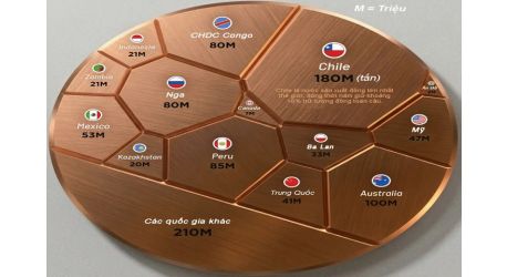 CÁC QUỐC GIA SỞ HỮU TRỮ LƯỢNG KIM LOẠI ĐỒNG LỚN NHẤT THẾ GIỚI