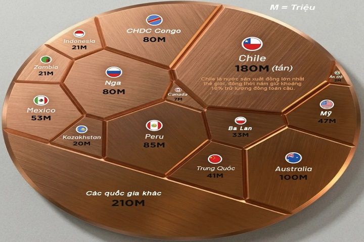 CÁC QUỐC GIA SỞ HỮU TRỮ LƯỢNG KIM LOẠI ĐỒNG LỚN NHẤT THẾ GIỚI
