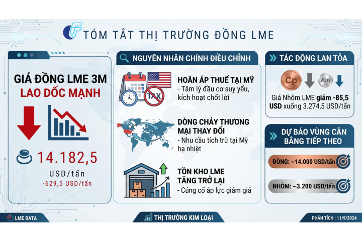 Thị Trường Kim Loại LME Lao Dốc: Giá Đồng Và Nhôm Điều Chỉnh Mạnh Do Hoãn Áp Thuế Tại Mỹ