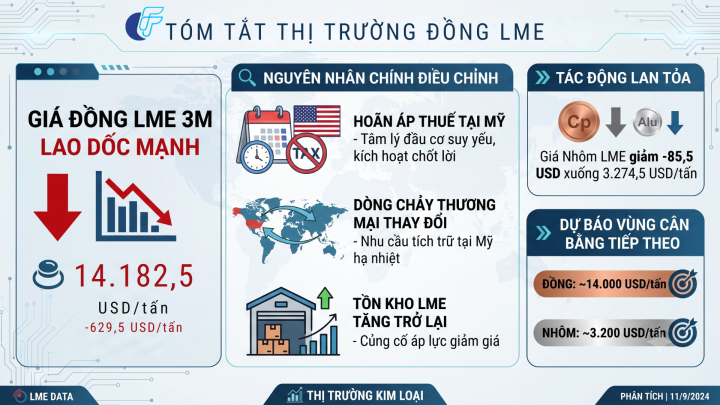 Thị Trường Kim Loại LME Lao Dốc: Giá Đồng Và Nhôm Điều Chỉnh Mạnh Do Hoãn Áp Thuế Tại Mỹ